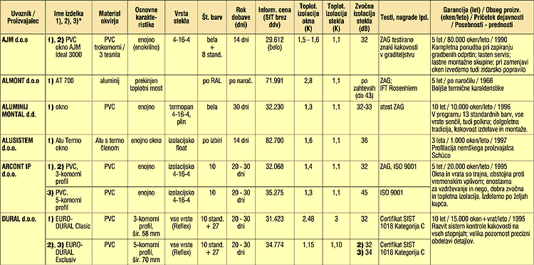 Najpopolnej�i PREGLED ponudbe OKEN na slovenskem trgu
