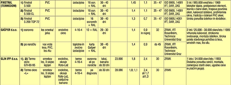 Najpopolnej�i PREGLED ponudbe OKEN na slovenskem trgu